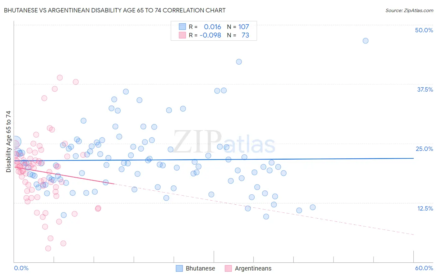 Bhutanese vs Argentinean Disability Age 65 to 74