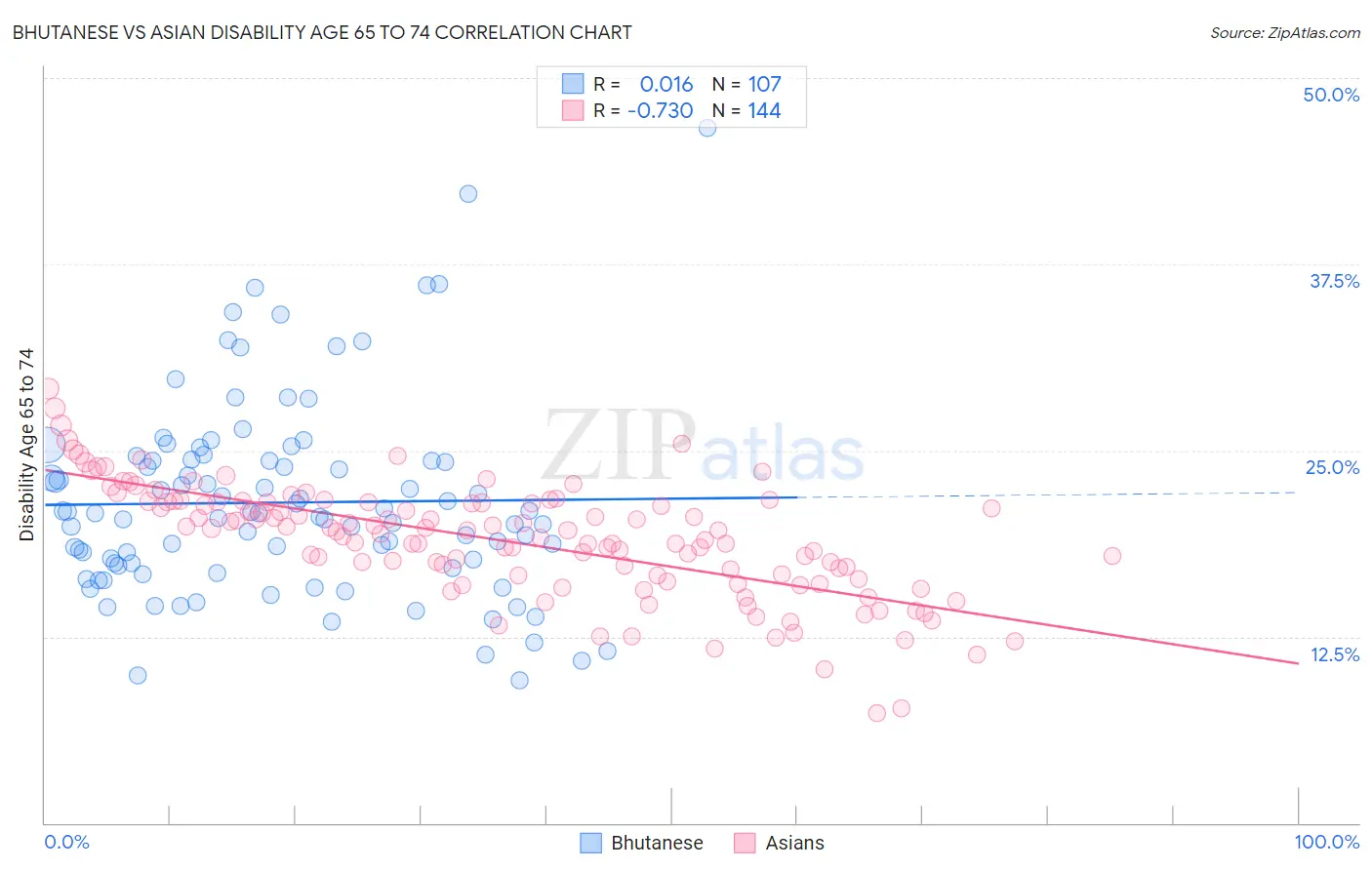 Bhutanese vs Asian Disability Age 65 to 74
