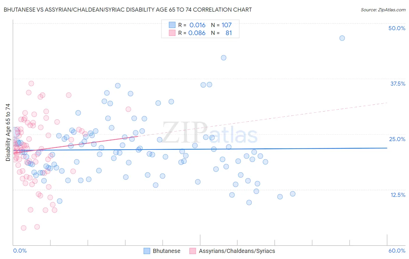Bhutanese vs Assyrian/Chaldean/Syriac Disability Age 65 to 74