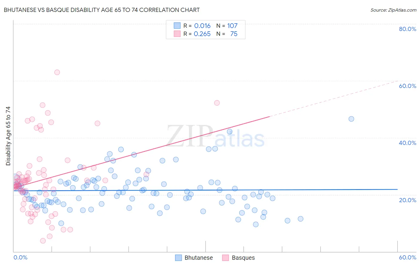 Bhutanese vs Basque Disability Age 65 to 74
