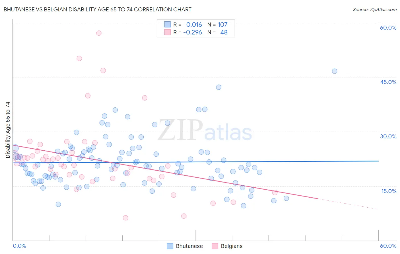 Bhutanese vs Belgian Disability Age 65 to 74