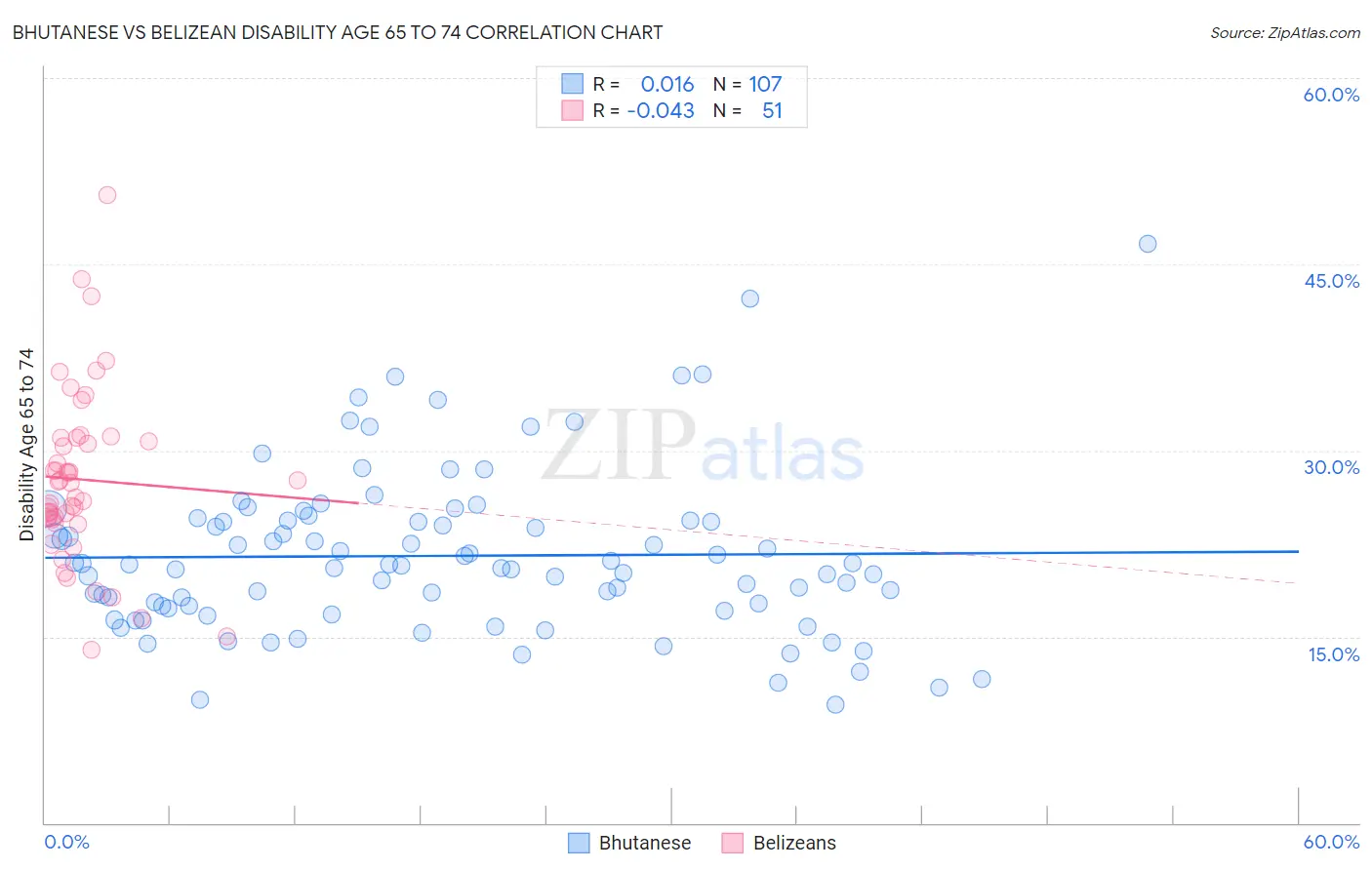 Bhutanese vs Belizean Disability Age 65 to 74