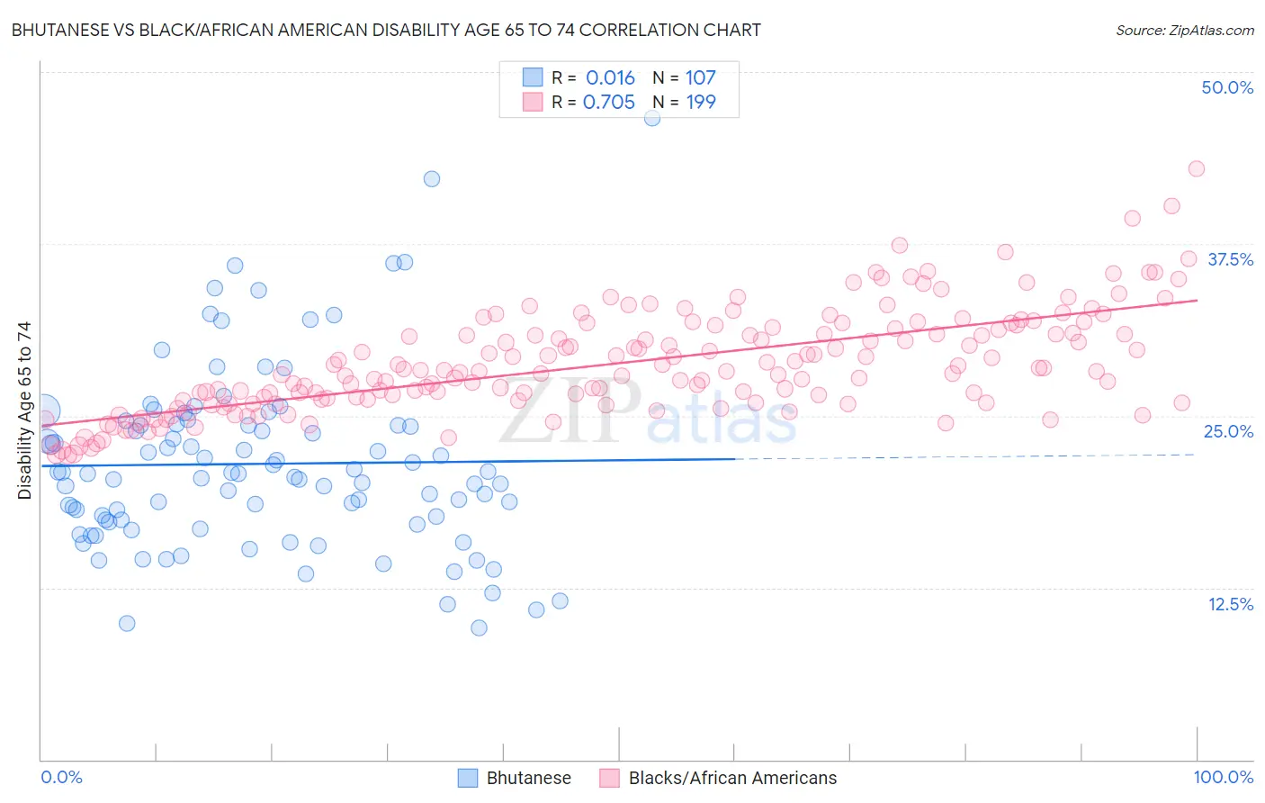 Bhutanese vs Black/African American Disability Age 65 to 74