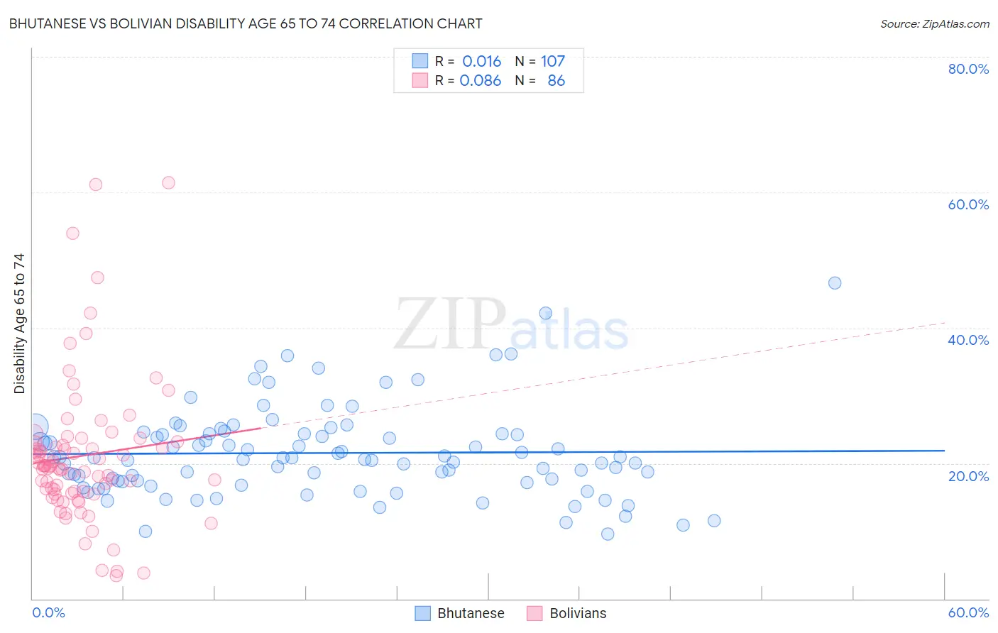 Bhutanese vs Bolivian Disability Age 65 to 74