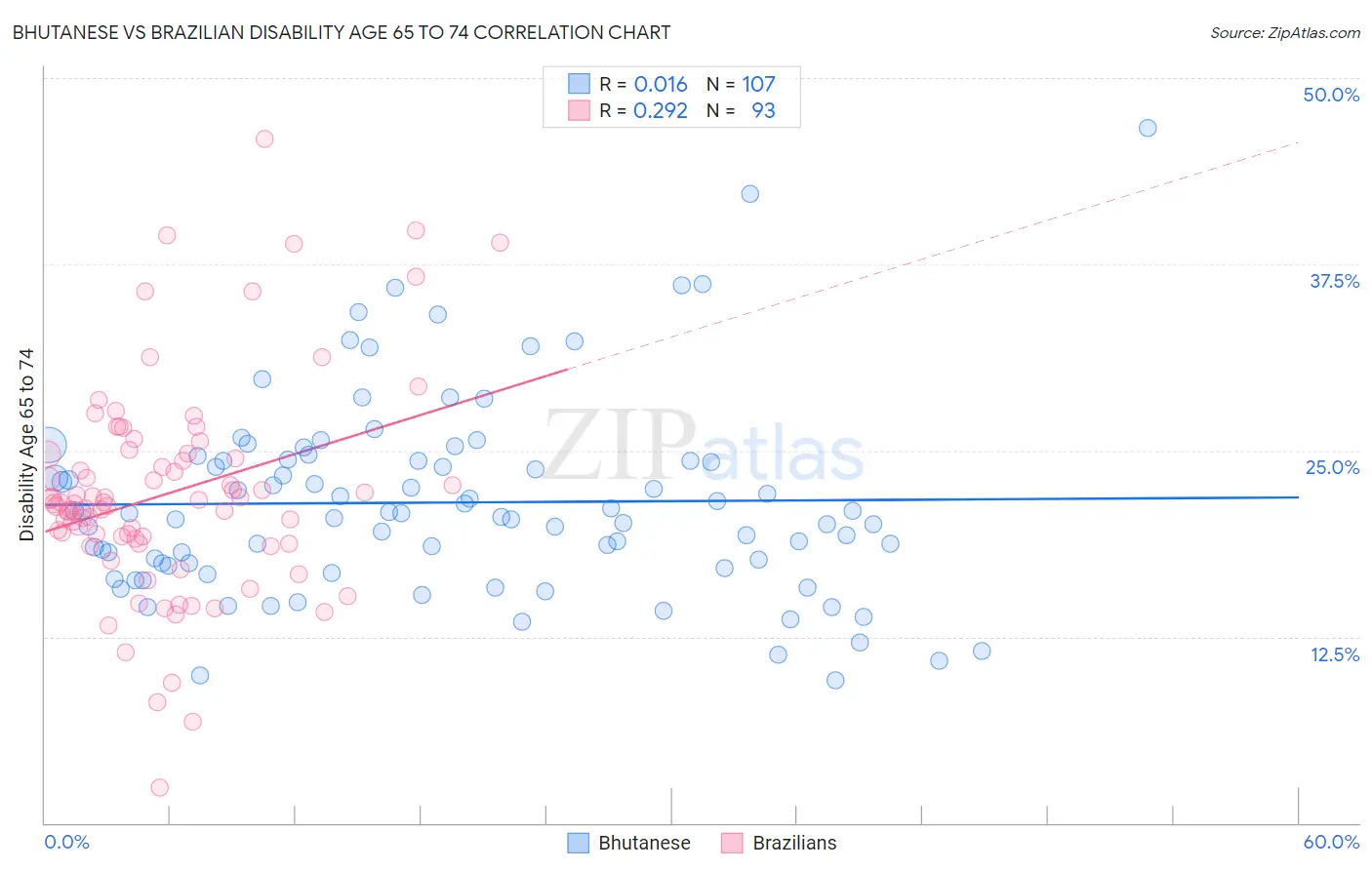 Bhutanese vs Brazilian Disability Age 65 to 74
