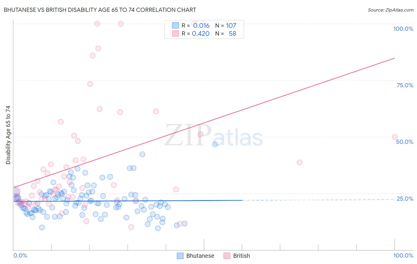 Bhutanese vs British Disability Age 65 to 74