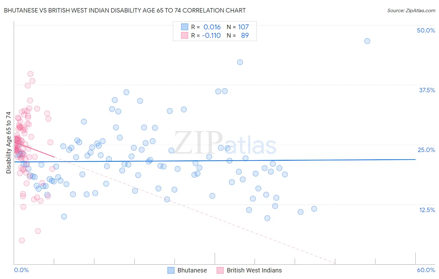 Bhutanese vs British West Indian Disability Age 65 to 74