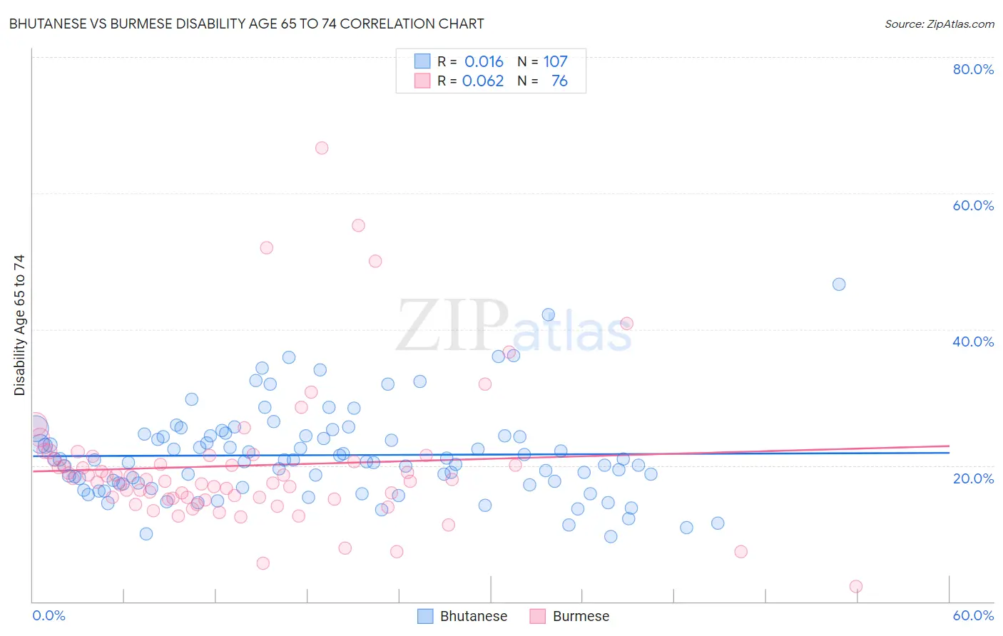 Bhutanese vs Burmese Disability Age 65 to 74
