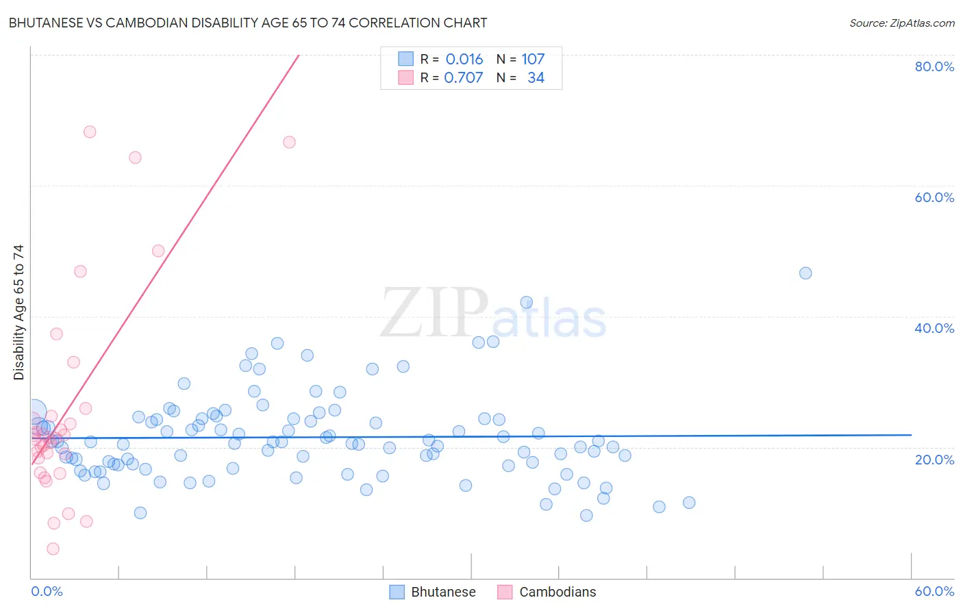 Bhutanese vs Cambodian Disability Age 65 to 74