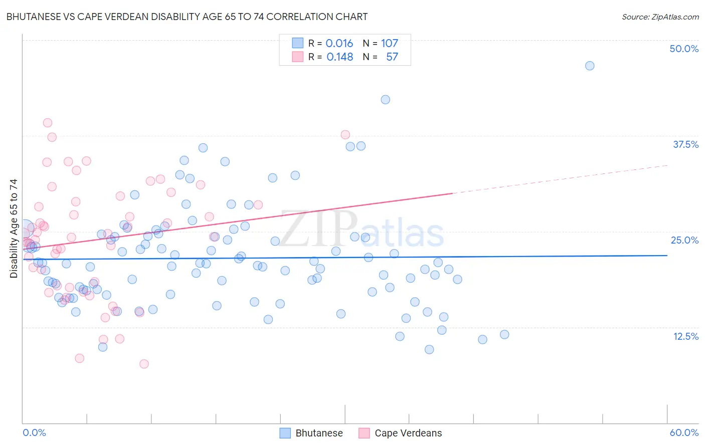 Bhutanese vs Cape Verdean Disability Age 65 to 74