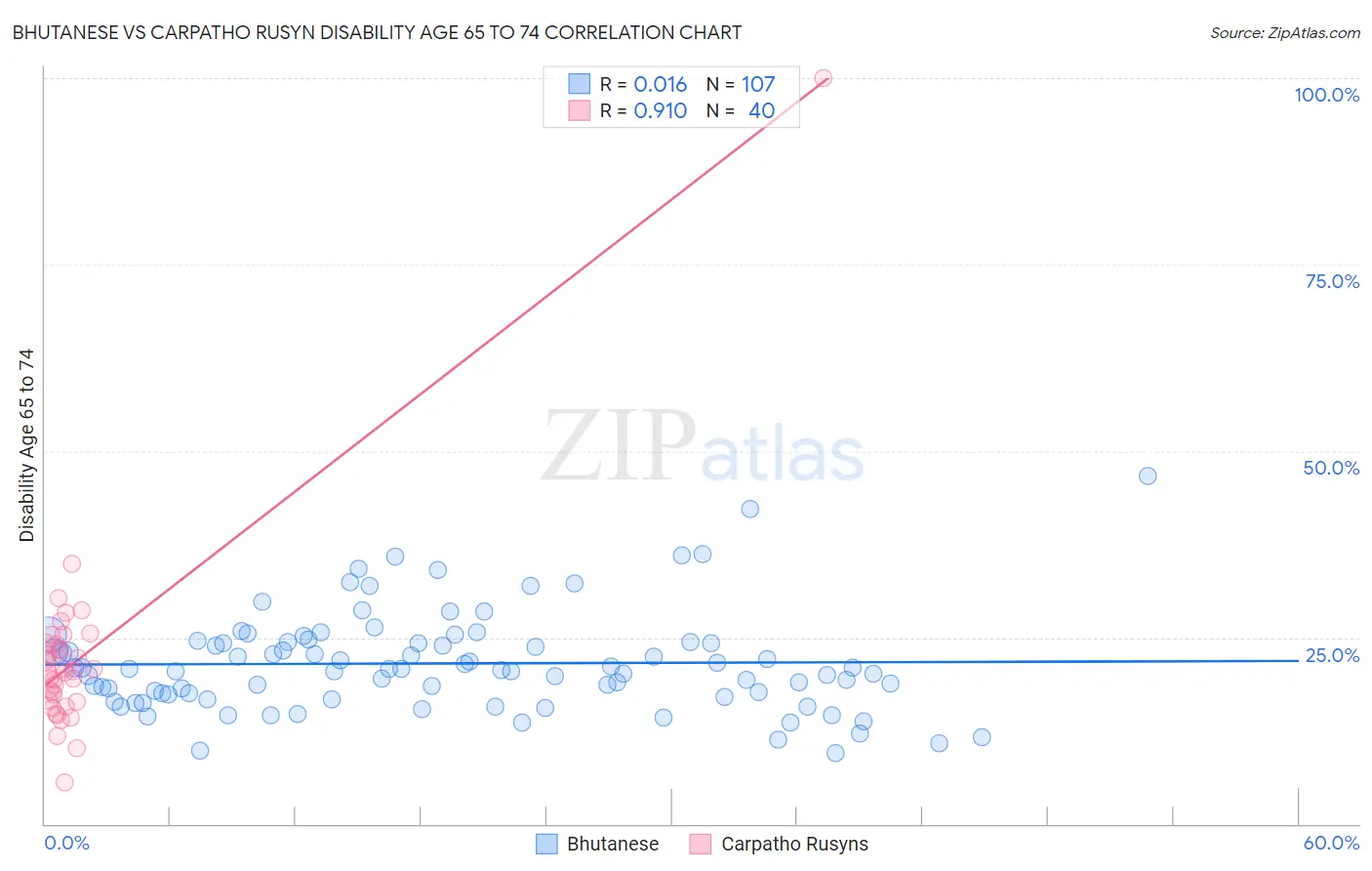 Bhutanese vs Carpatho Rusyn Disability Age 65 to 74