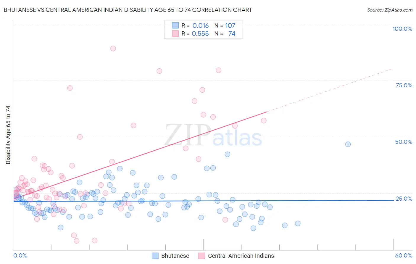 Bhutanese vs Central American Indian Disability Age 65 to 74