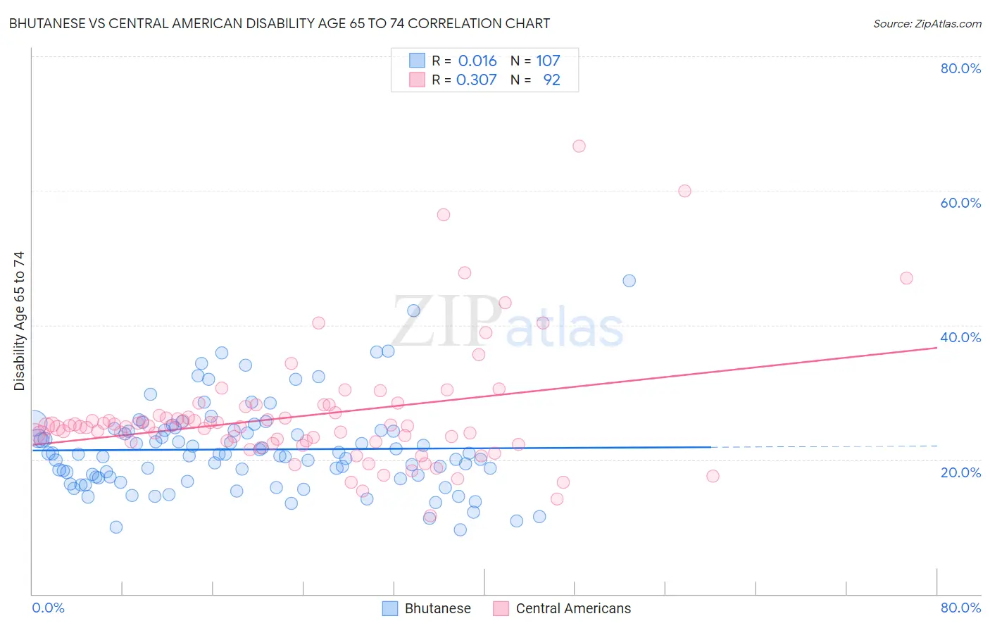 Bhutanese vs Central American Disability Age 65 to 74