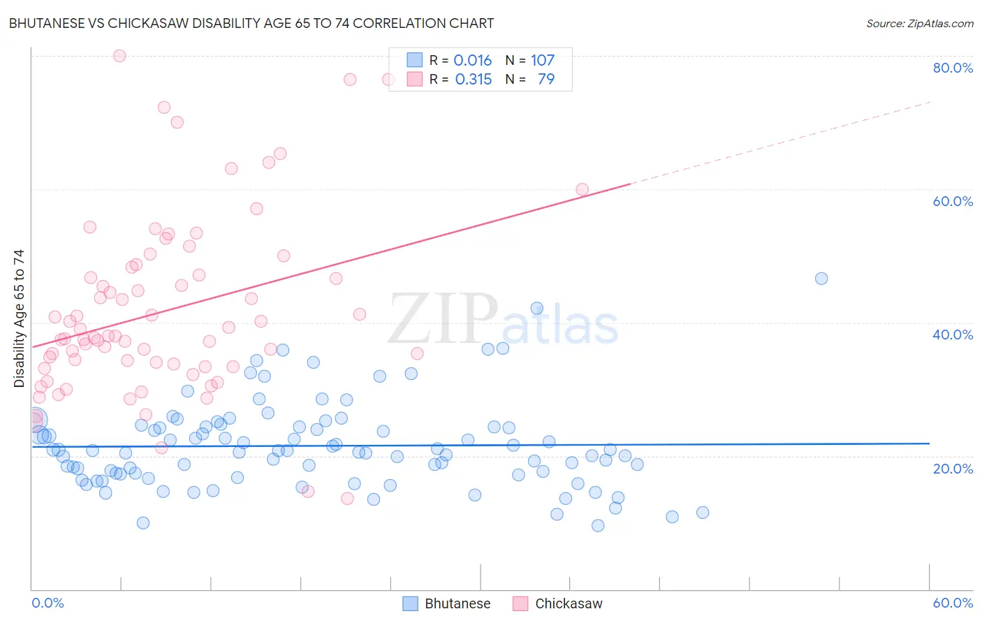 Bhutanese vs Chickasaw Disability Age 65 to 74