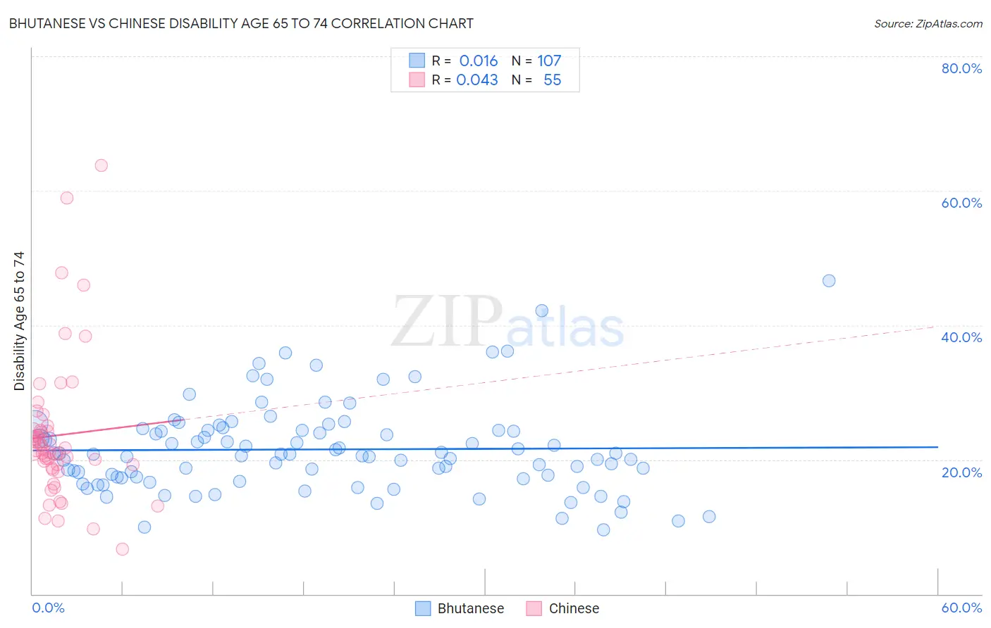 Bhutanese vs Chinese Disability Age 65 to 74