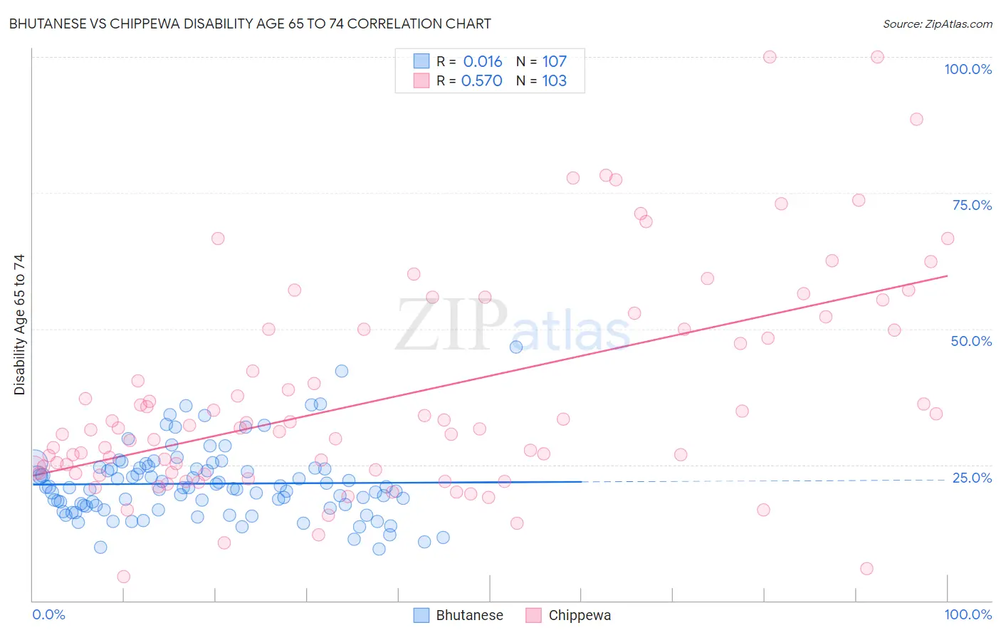 Bhutanese vs Chippewa Disability Age 65 to 74