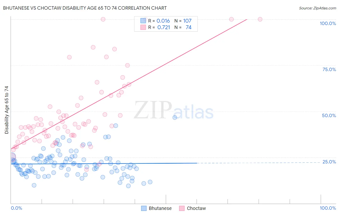 Bhutanese vs Choctaw Disability Age 65 to 74
