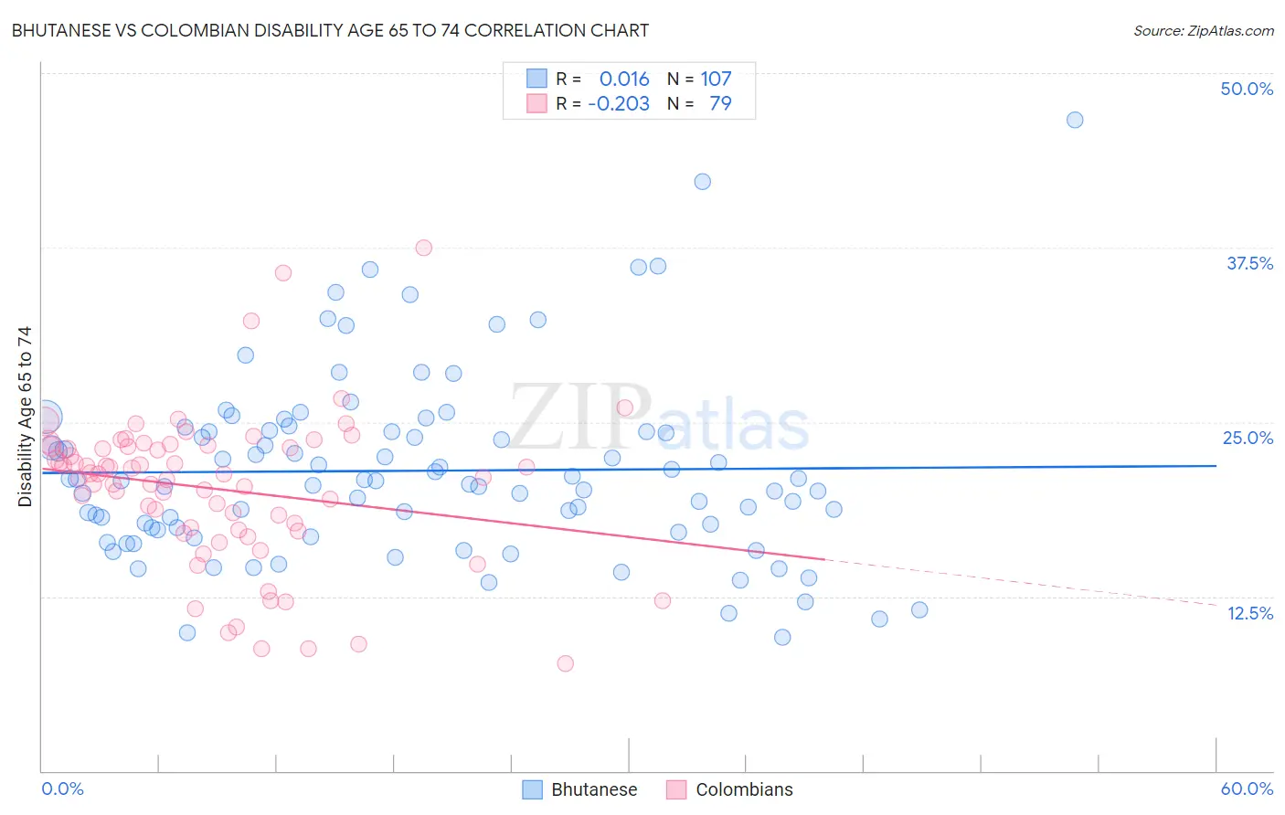 Bhutanese vs Colombian Disability Age 65 to 74