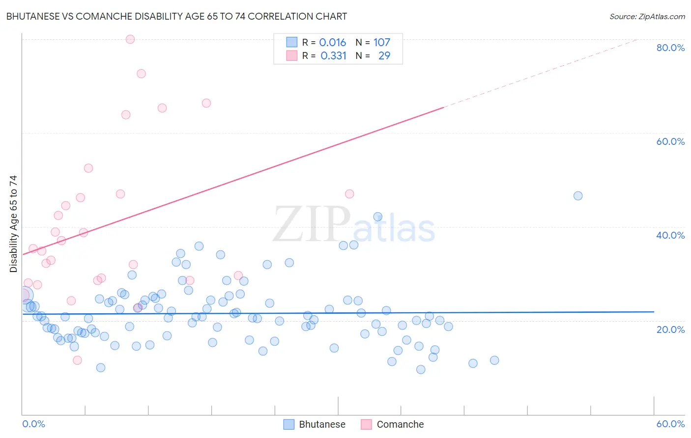 Bhutanese vs Comanche Disability Age 65 to 74