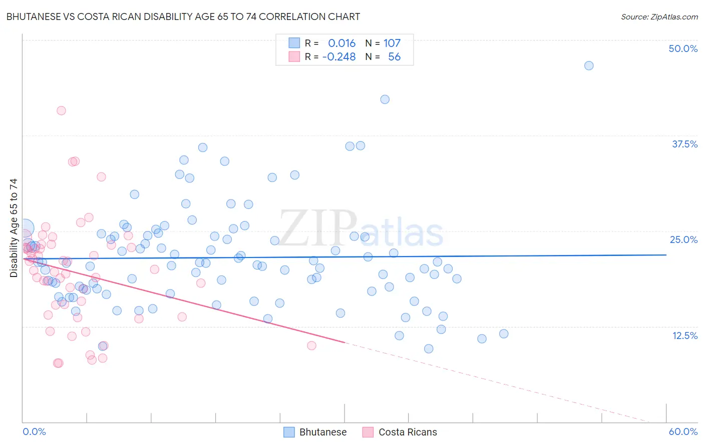 Bhutanese vs Costa Rican Disability Age 65 to 74
