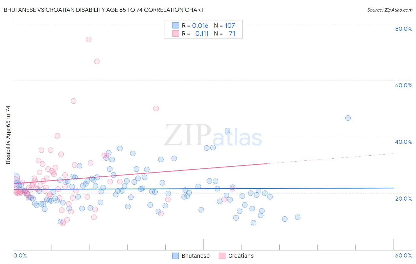 Bhutanese vs Croatian Disability Age 65 to 74