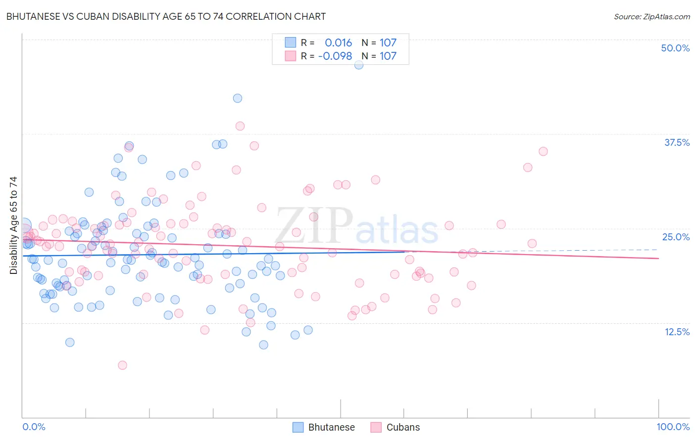 Bhutanese vs Cuban Disability Age 65 to 74