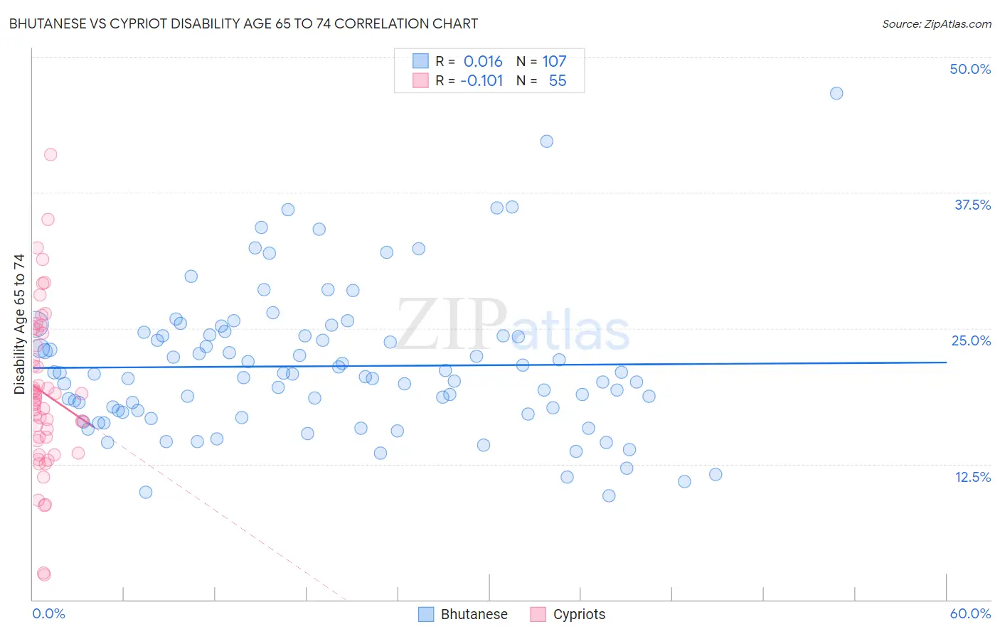 Bhutanese vs Cypriot Disability Age 65 to 74