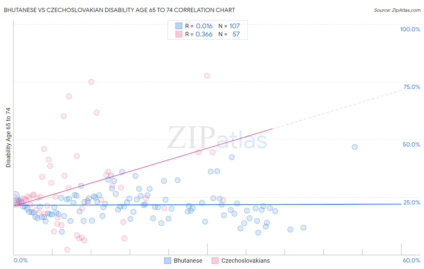 Bhutanese vs Czechoslovakian Disability Age 65 to 74