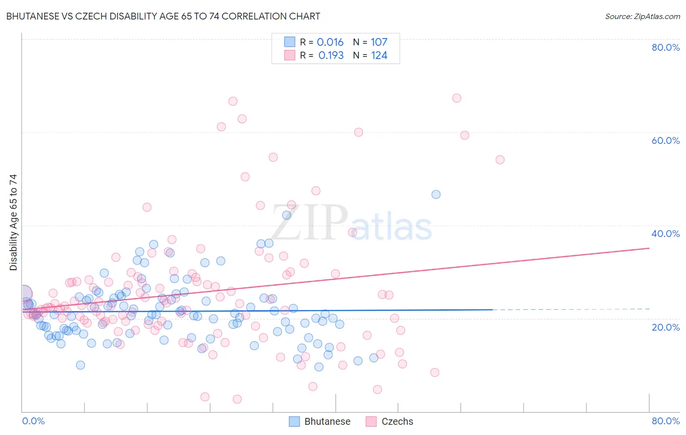 Bhutanese vs Czech Disability Age 65 to 74