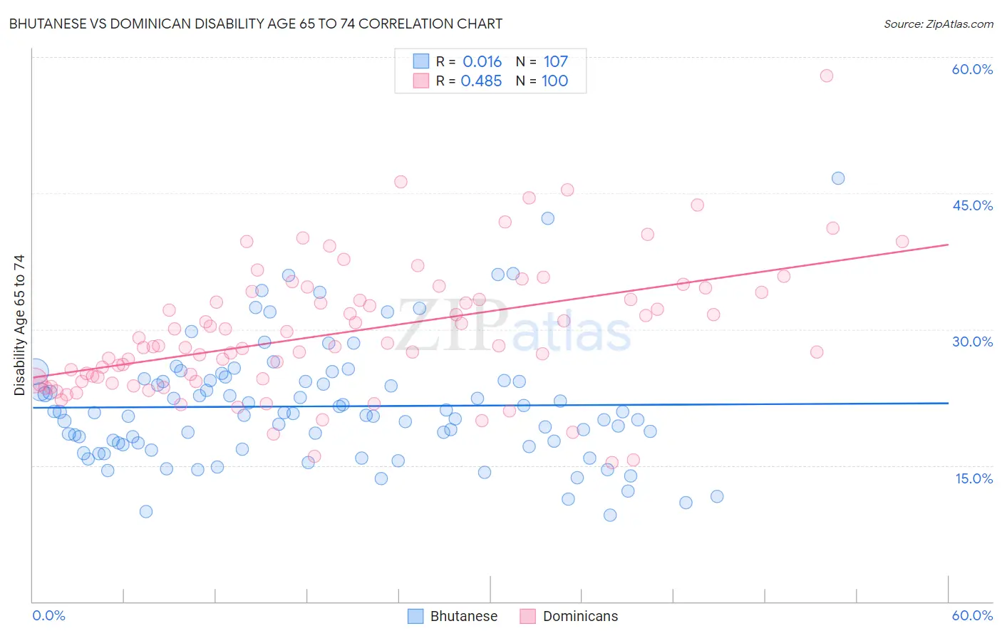 Bhutanese vs Dominican Disability Age 65 to 74
