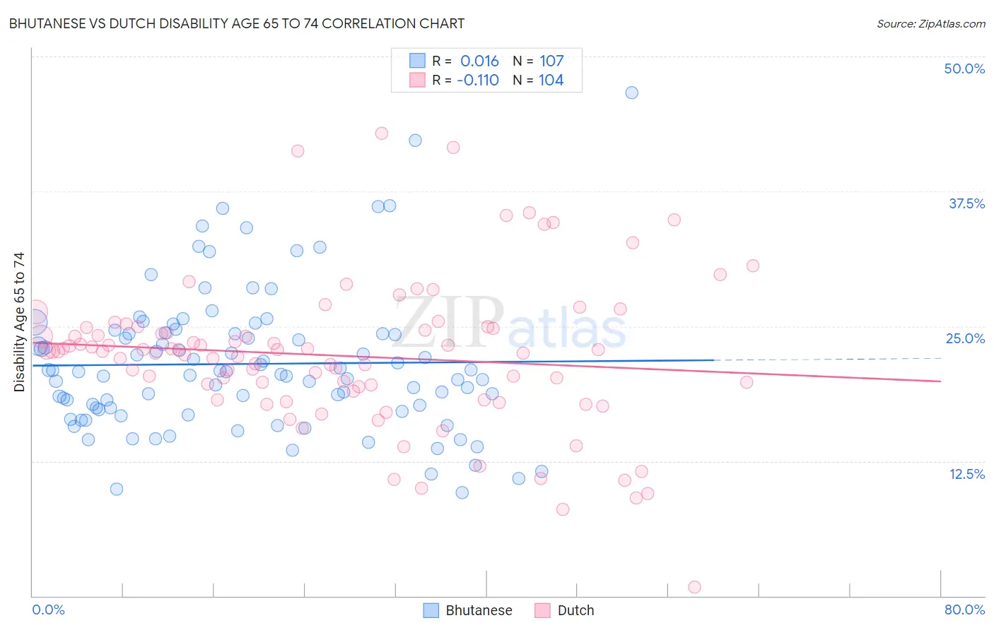 Bhutanese vs Dutch Disability Age 65 to 74