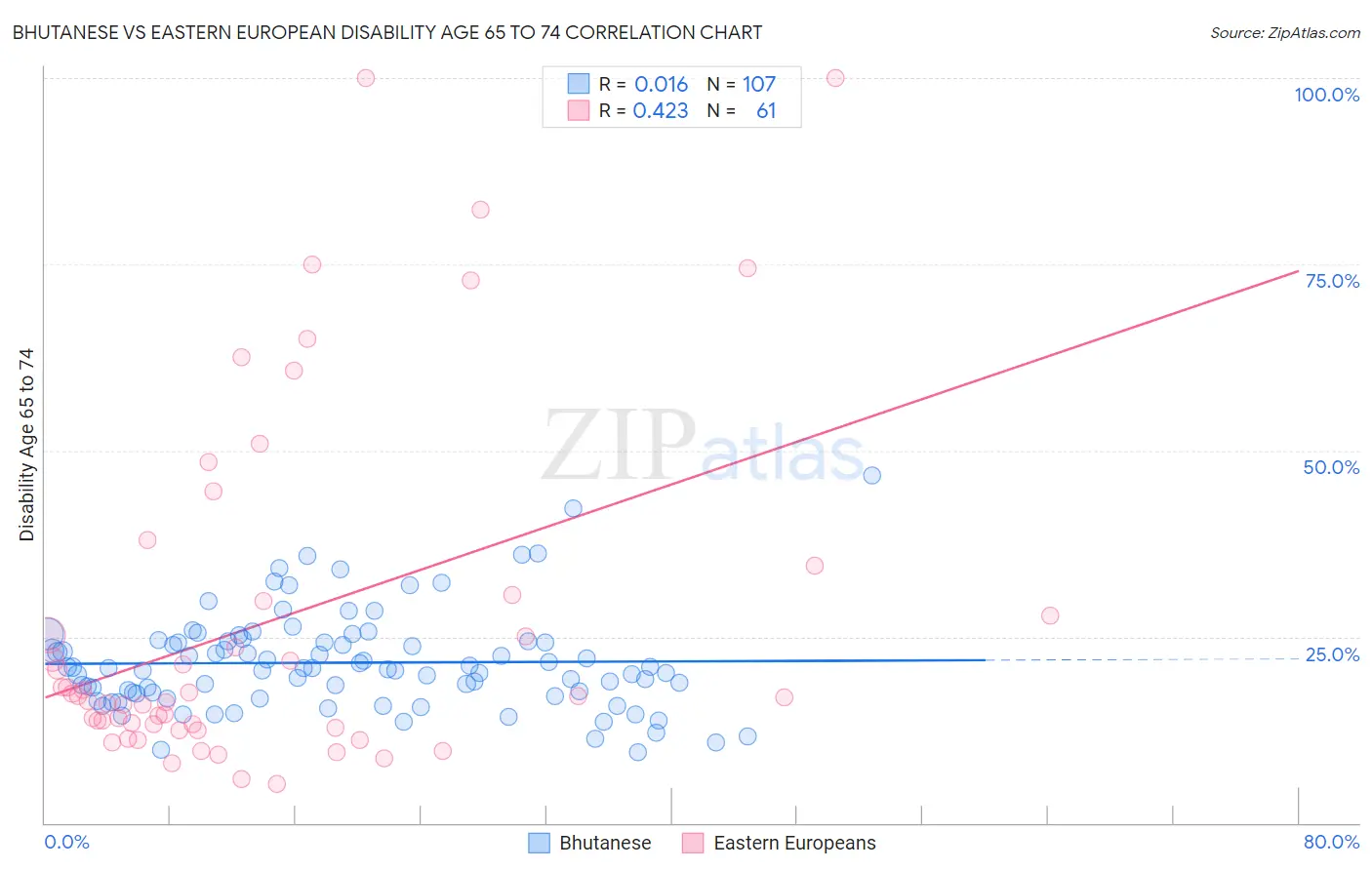 Bhutanese vs Eastern European Disability Age 65 to 74