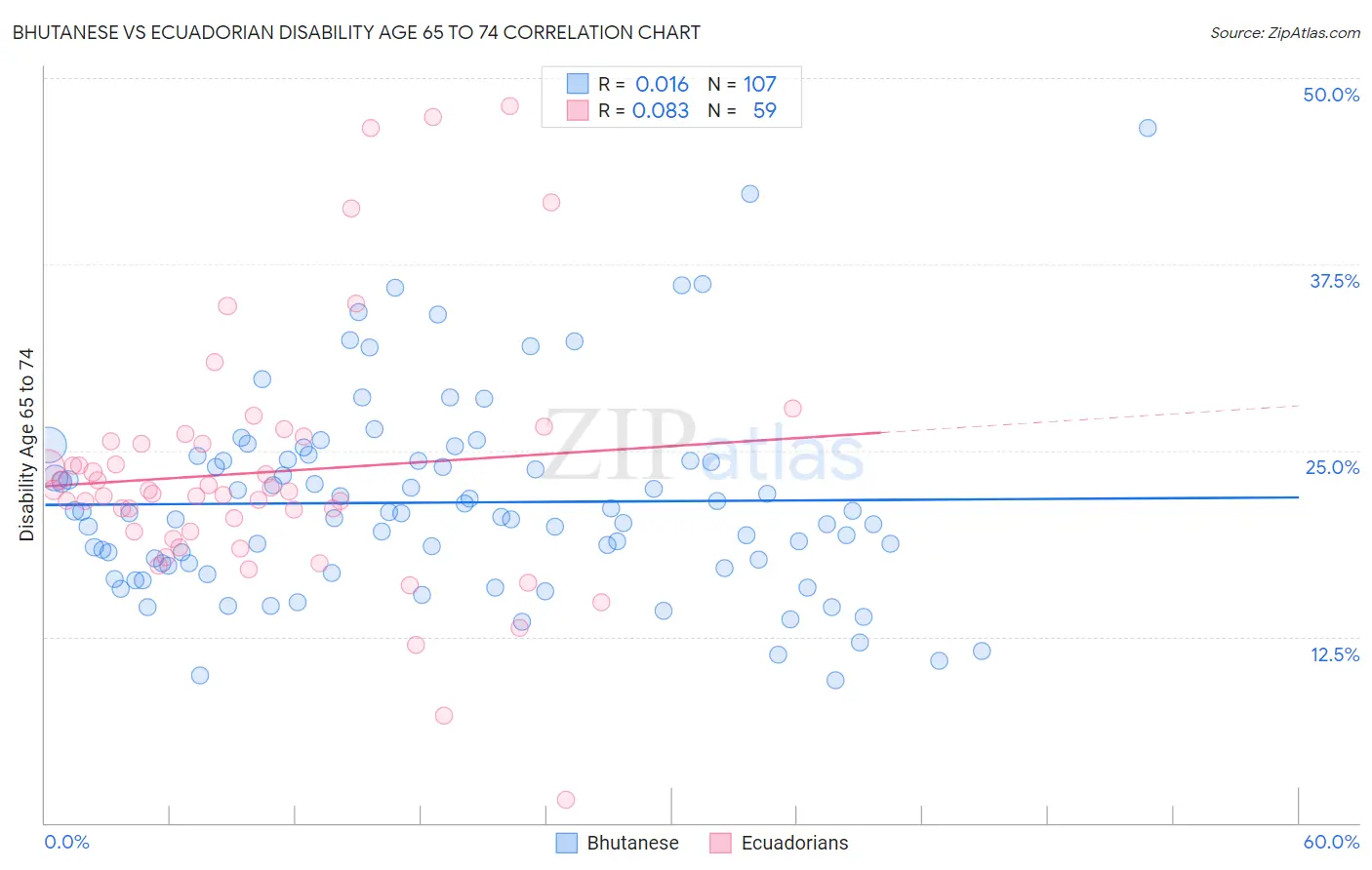 Bhutanese vs Ecuadorian Disability Age 65 to 74