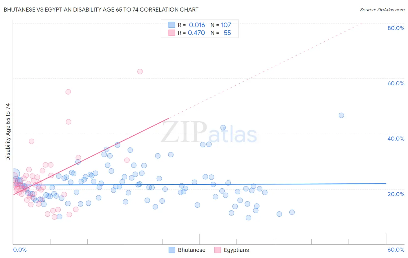 Bhutanese vs Egyptian Disability Age 65 to 74