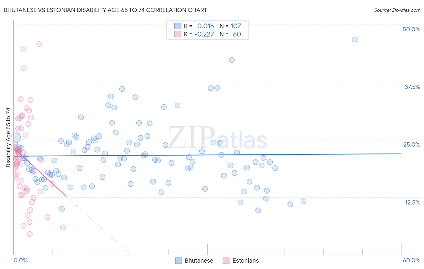 Bhutanese vs Estonian Disability Age 65 to 74