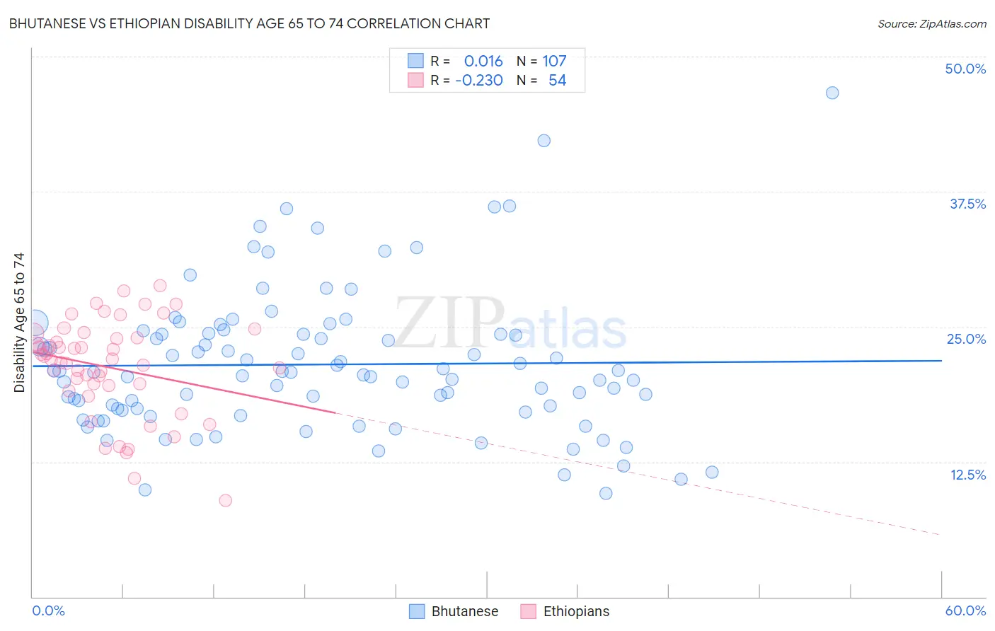 Bhutanese vs Ethiopian Disability Age 65 to 74