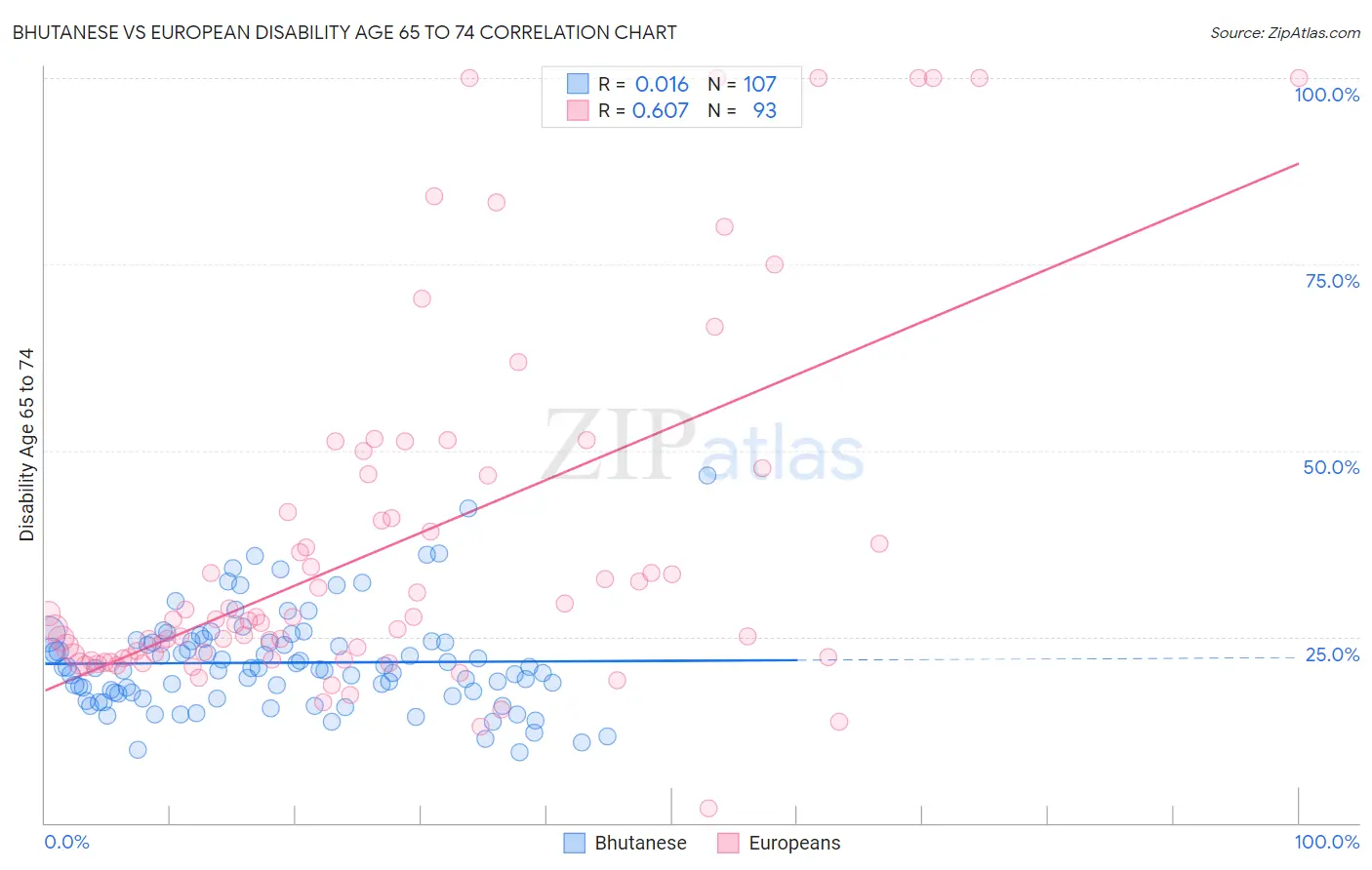 Bhutanese vs European Disability Age 65 to 74