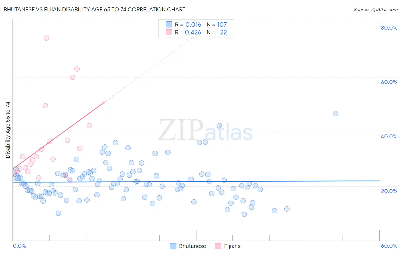 Bhutanese vs Fijian Disability Age 65 to 74