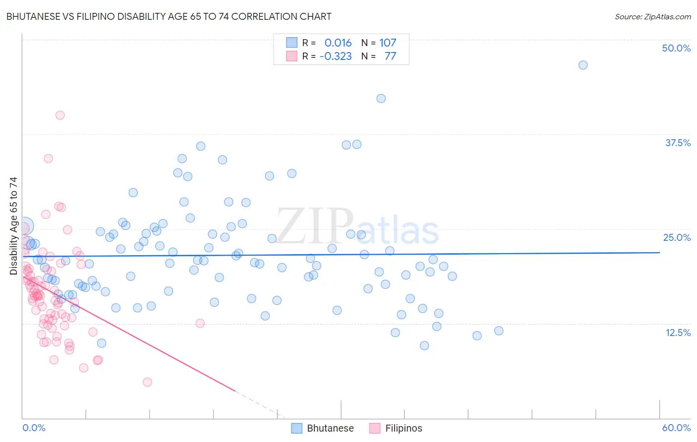 Bhutanese vs Filipino Disability Age 65 to 74