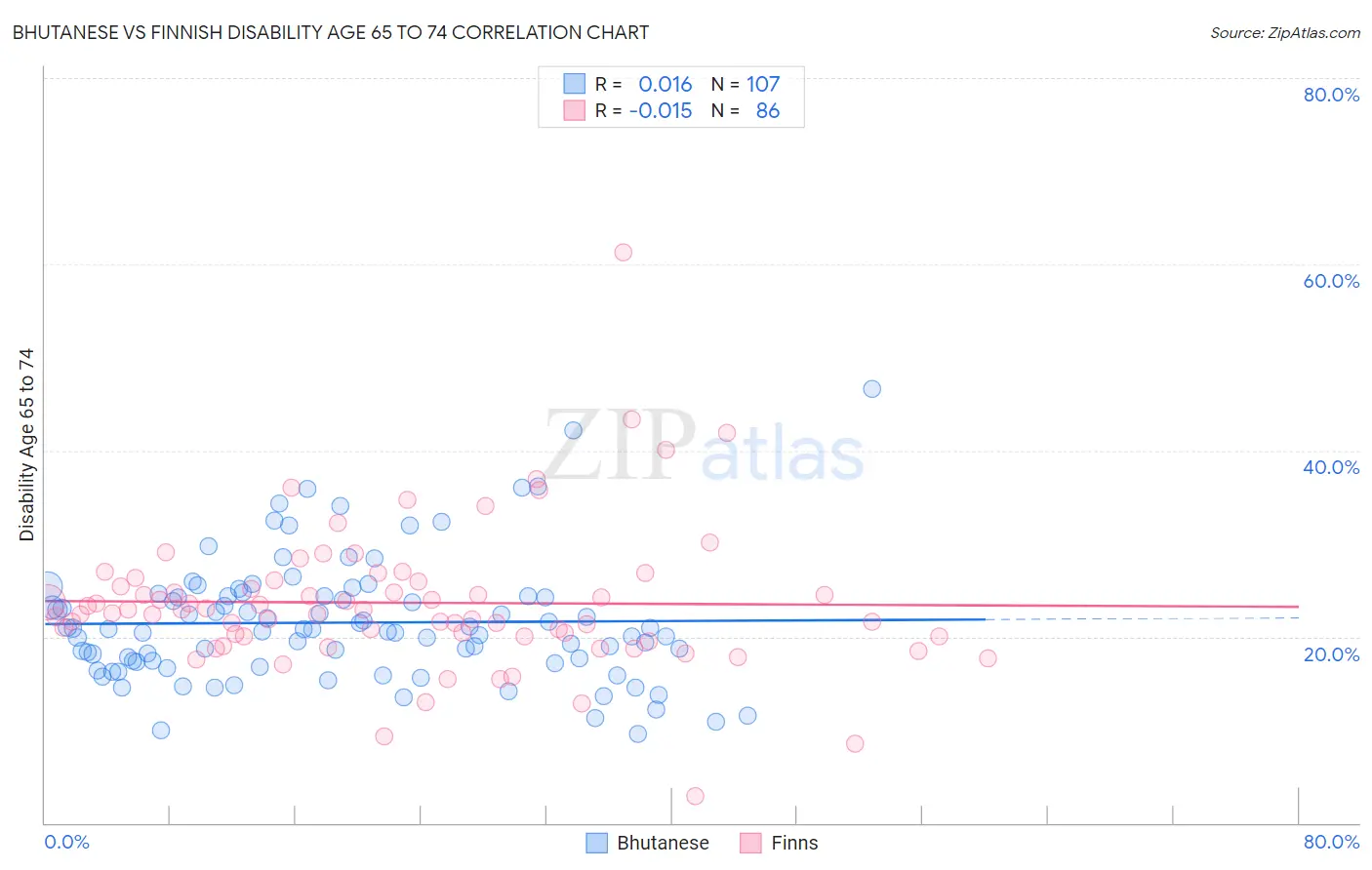 Bhutanese vs Finnish Disability Age 65 to 74