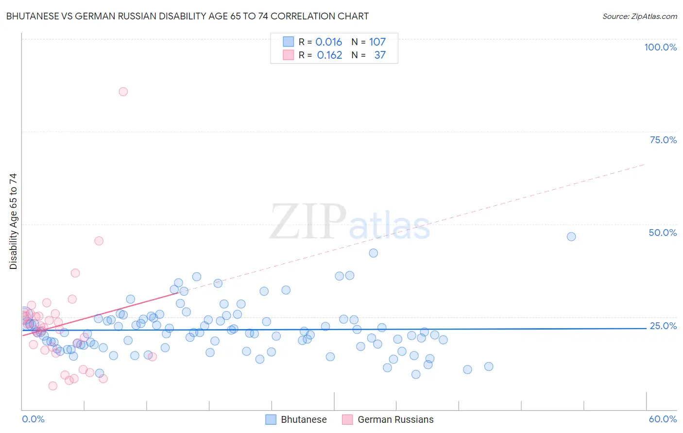 Bhutanese vs German Russian Disability Age 65 to 74