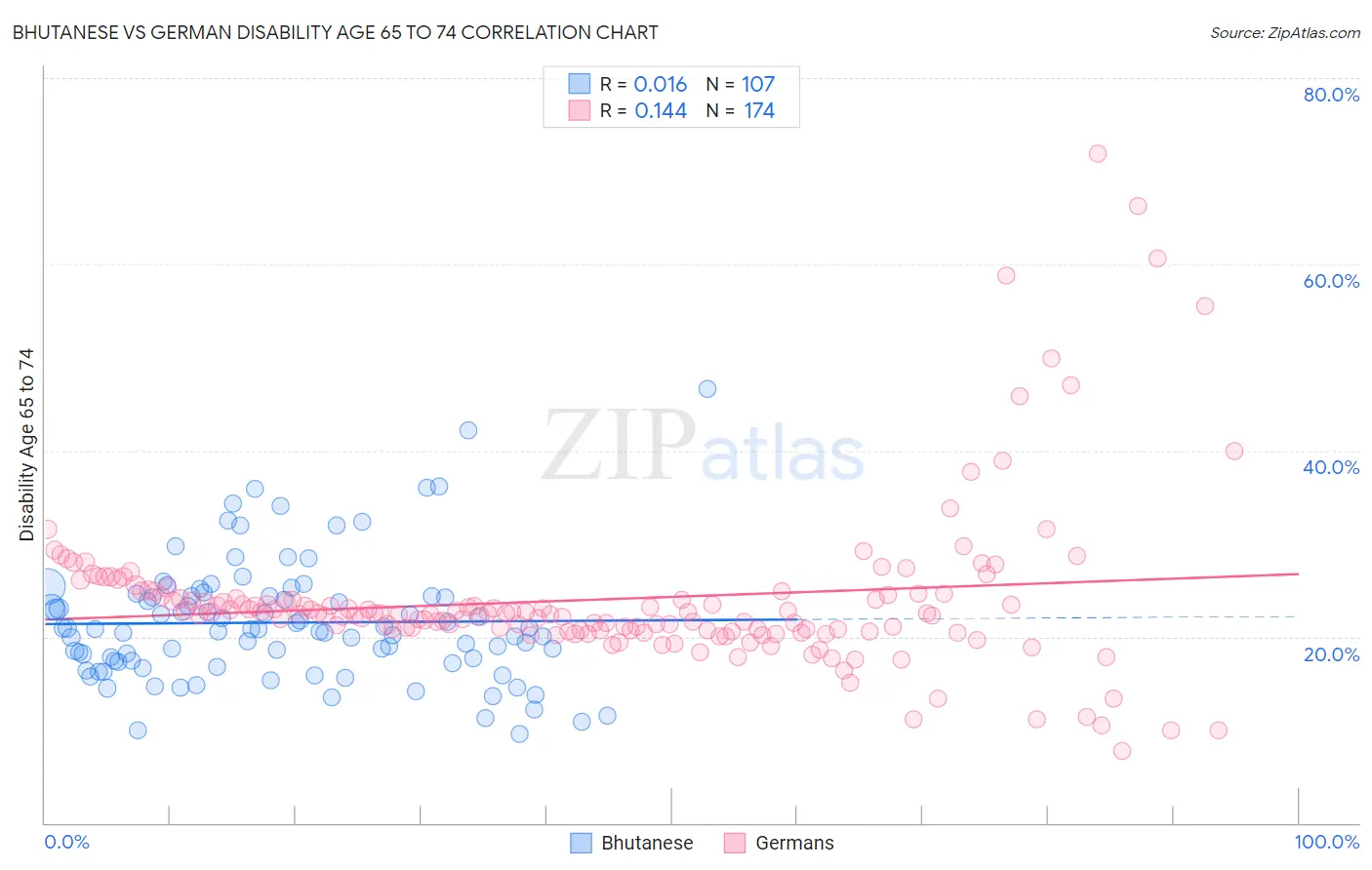 Bhutanese vs German Disability Age 65 to 74