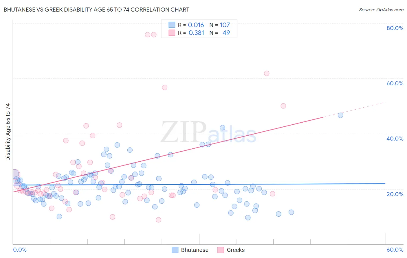 Bhutanese vs Greek Disability Age 65 to 74