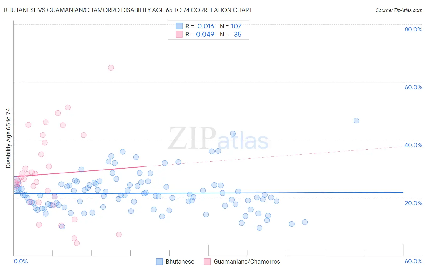 Bhutanese vs Guamanian/Chamorro Disability Age 65 to 74