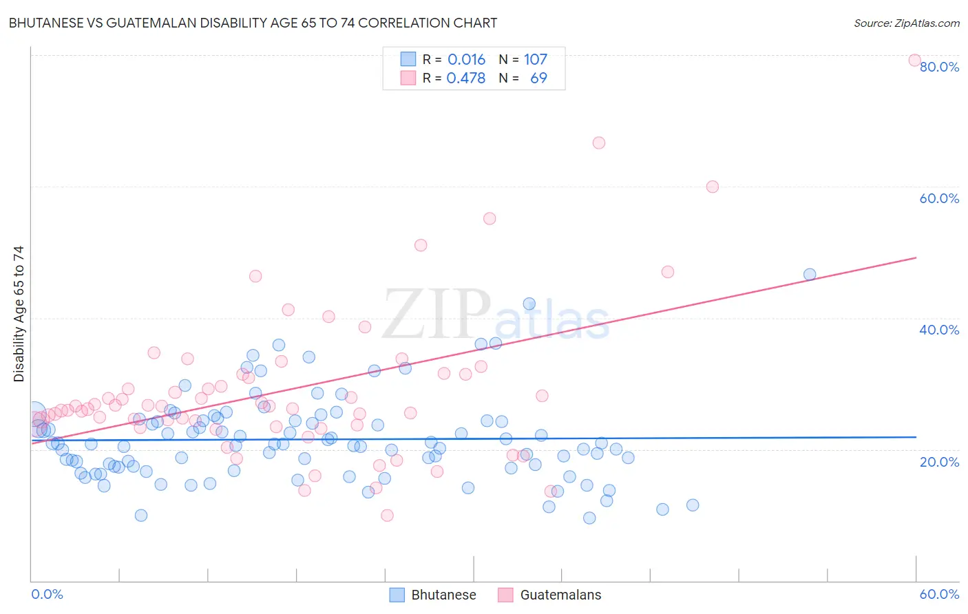 Bhutanese vs Guatemalan Disability Age 65 to 74