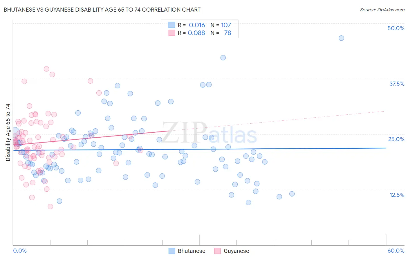Bhutanese vs Guyanese Disability Age 65 to 74