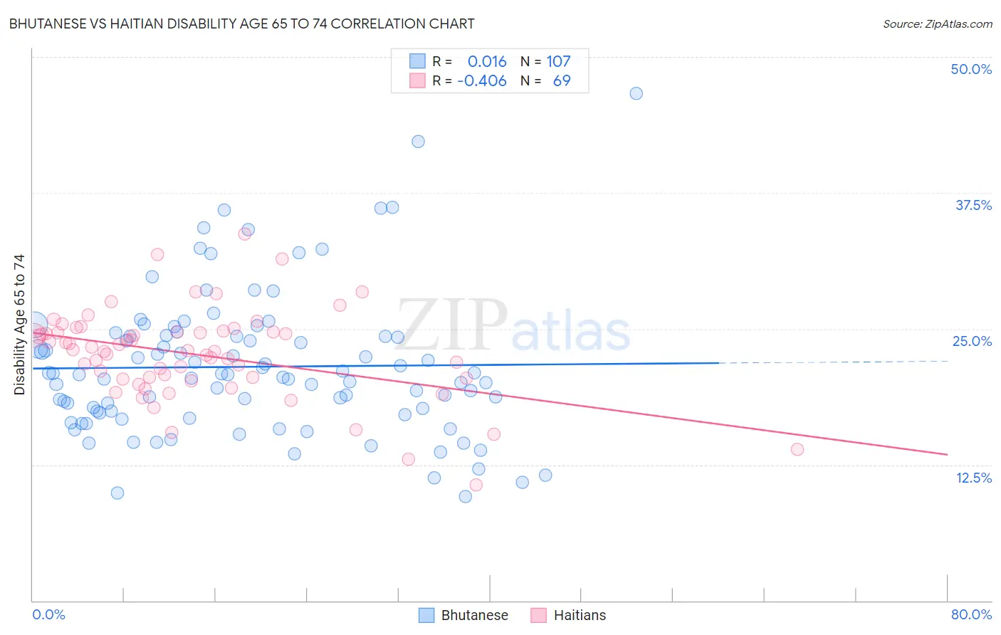 Bhutanese vs Haitian Disability Age 65 to 74