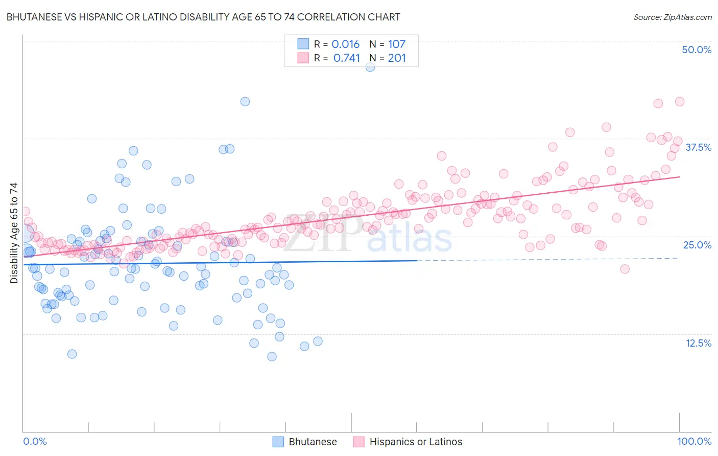 Bhutanese vs Hispanic or Latino Disability Age 65 to 74