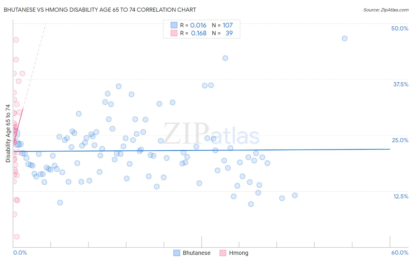 Bhutanese vs Hmong Disability Age 65 to 74