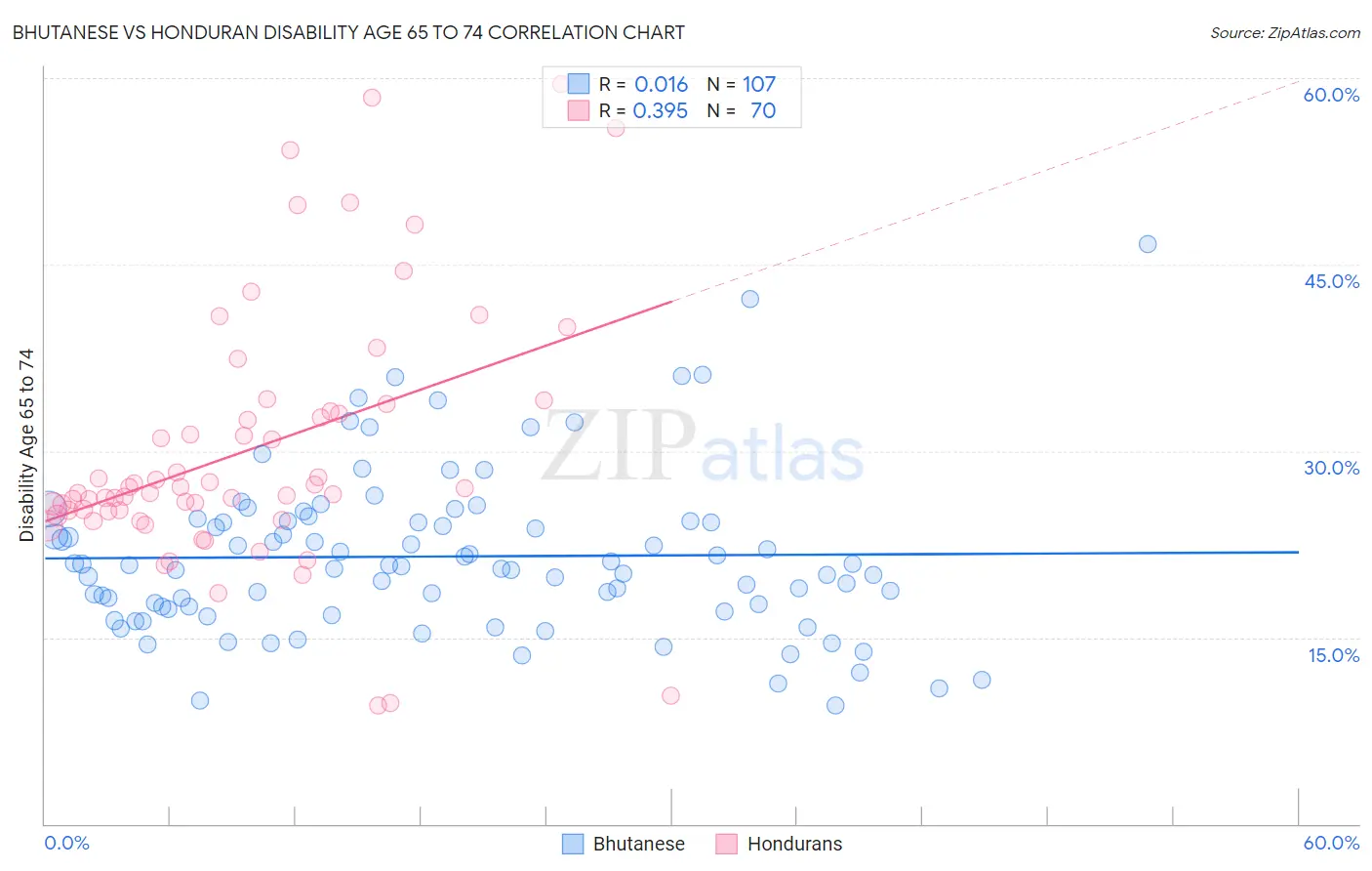 Bhutanese vs Honduran Disability Age 65 to 74